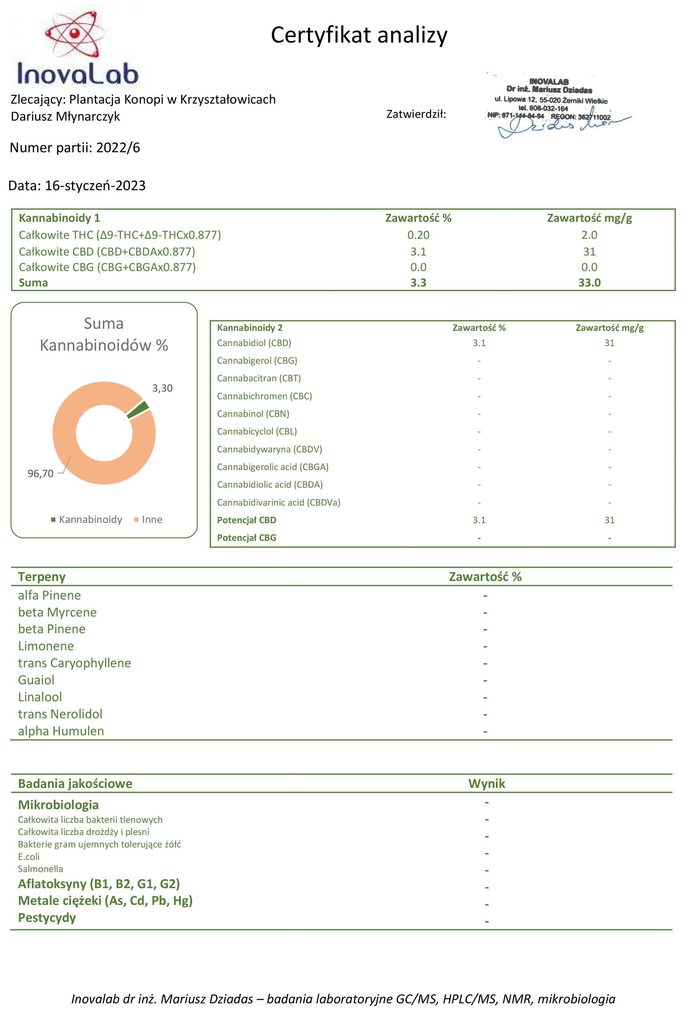 Raport z badania laboratoryjnego suszu konopnego CBD – kwiaty II/10 Certyfikat 6/22