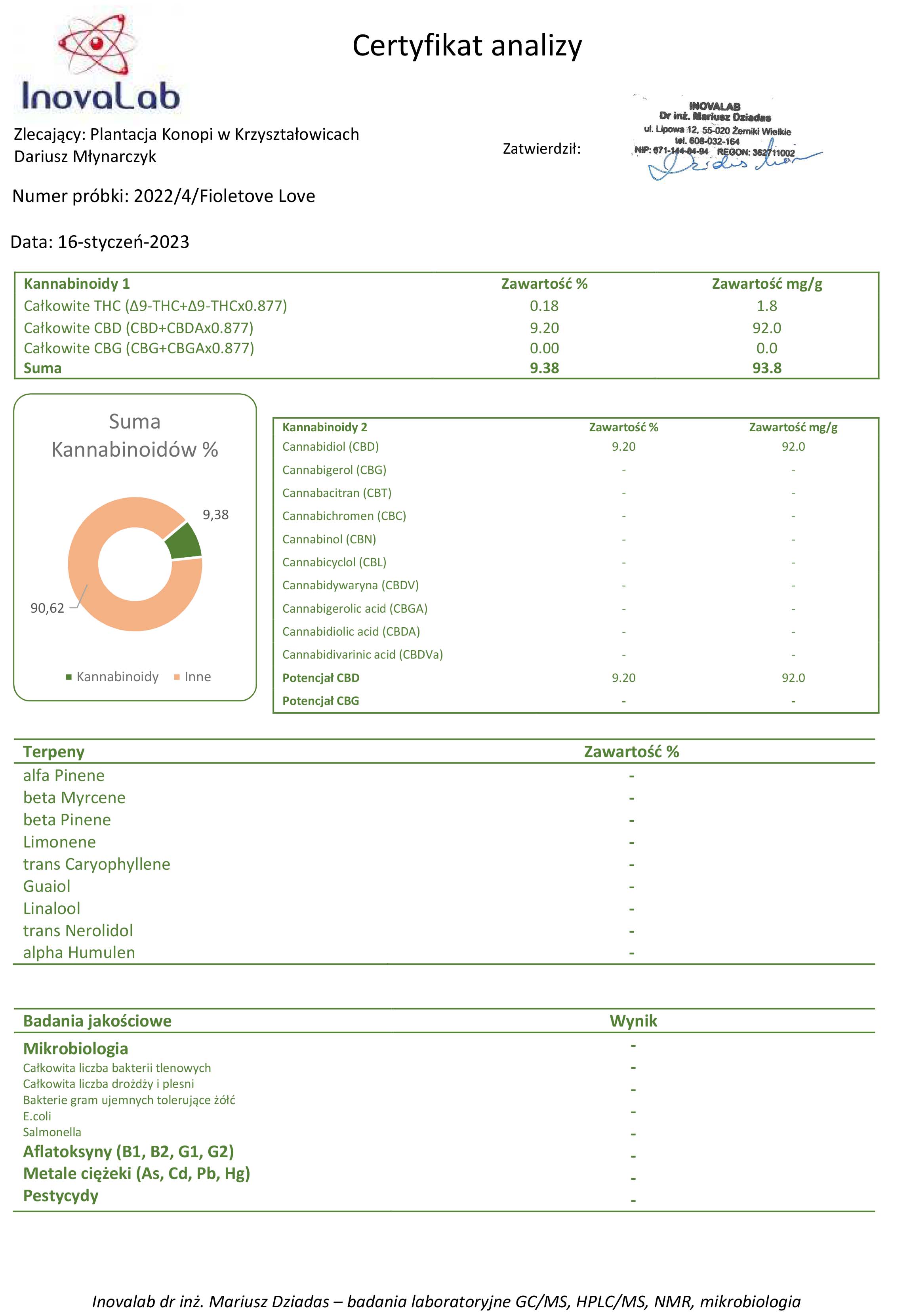 Raport z badania laboratoryjnego suszu konopi CBD kwiaty fioletowe I/11 Certyfikat 4/22