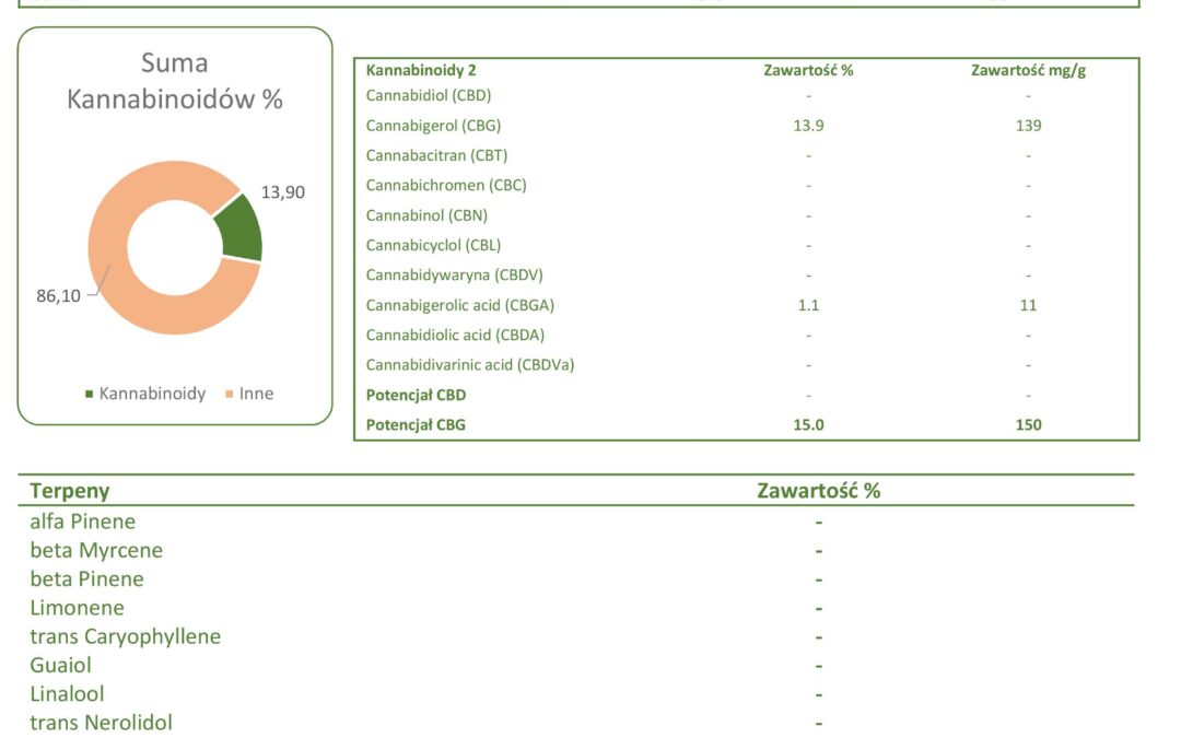Raport z badania laboratoryjnego susz konopi CBG kannabigerol – kwiaty TOP I/09 Certyfikat 01/22