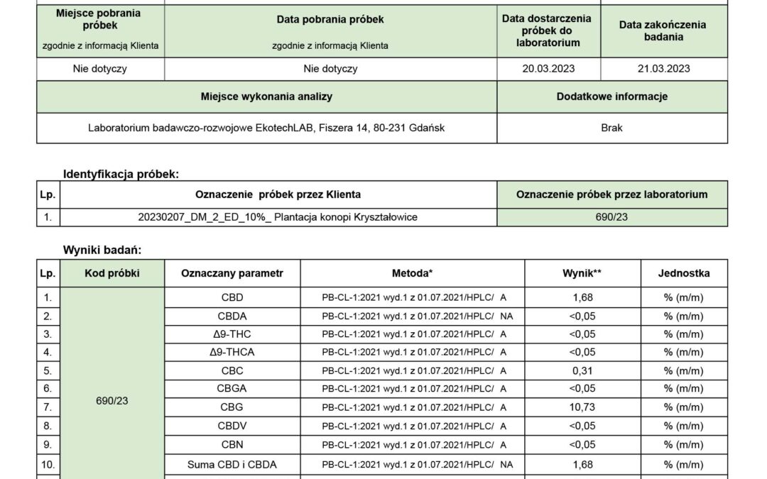 Raport Certyfikat olejek CBG 10 Plantacja Konopi 2023