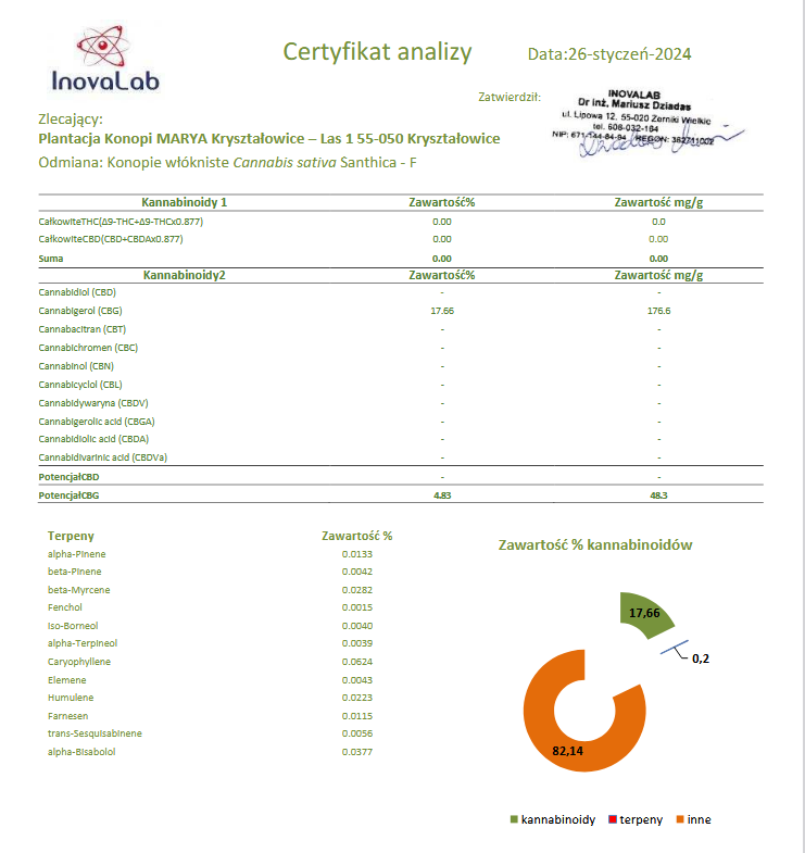Susz CBG Santhica badanie laboratoryjne — certyfikat Inovalab 2024